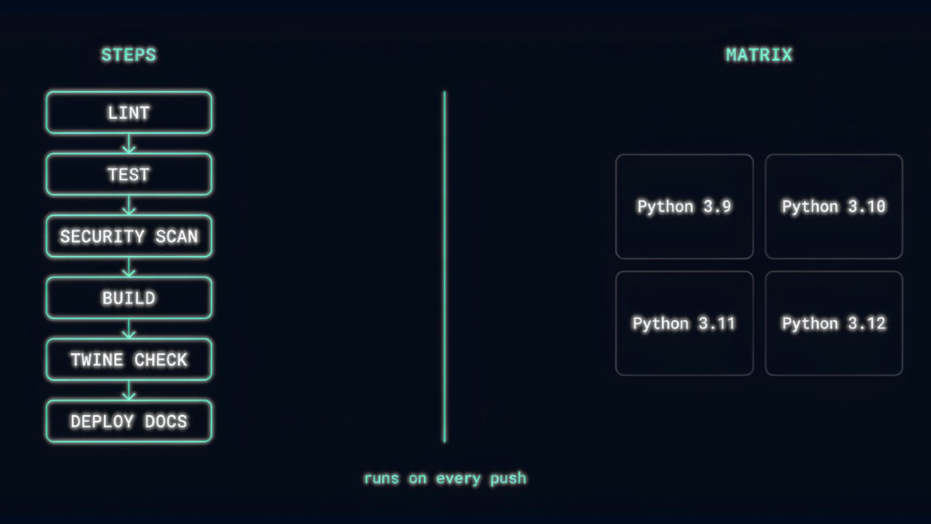 GitHub Actions showing build process steps
