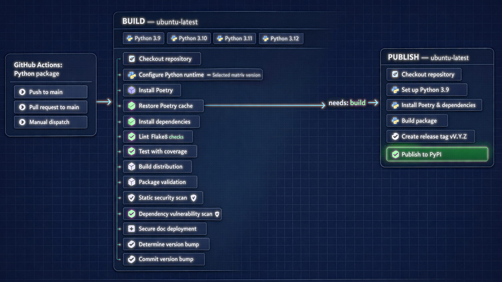 GitHub Actions showing full CI/CD pipeline overview