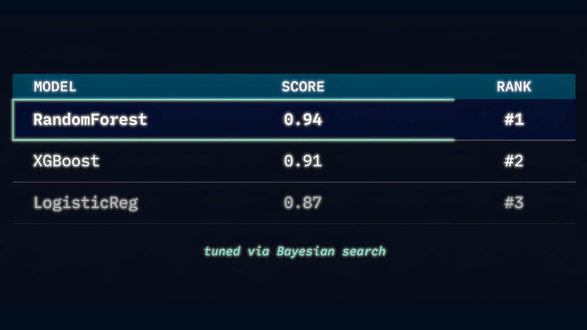 predict_ml output showing ranked model comparison table with composite scores