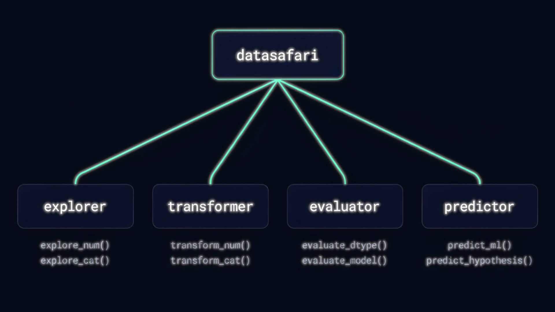 DataSafari library structure showing four subpackages: explorer, transformer, evaluator, predictor